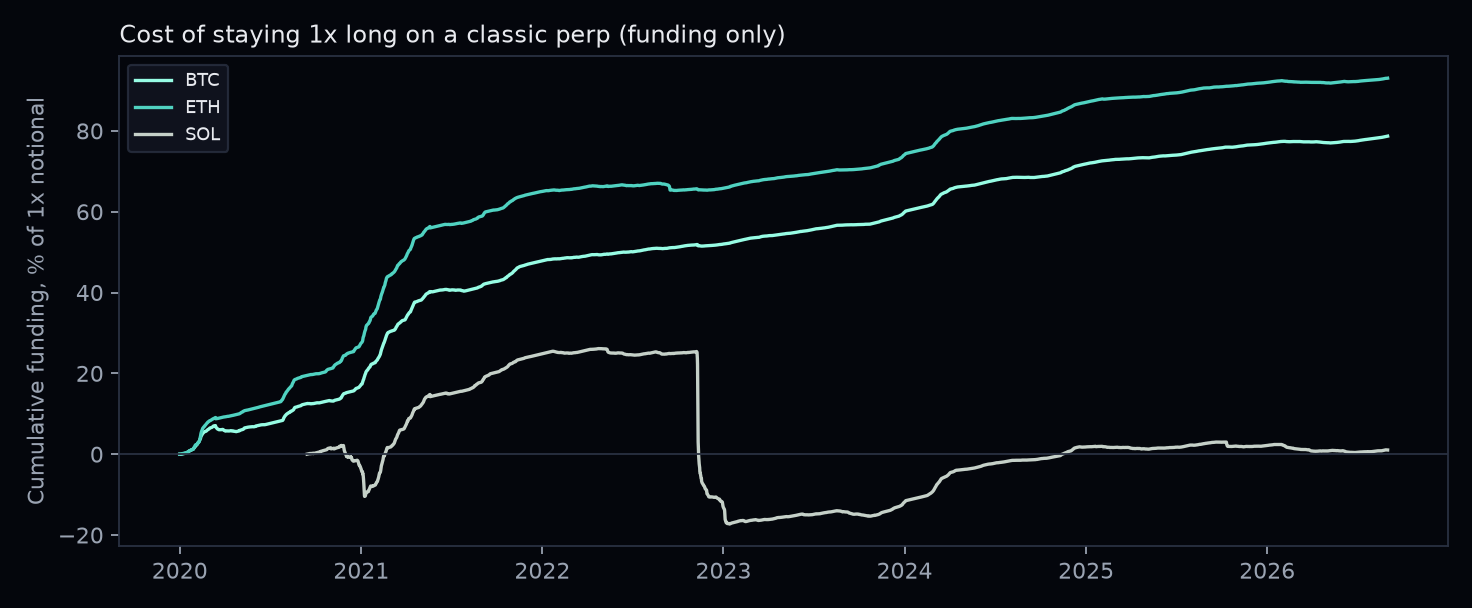 Cumulative Binance USDT-M funding as percent of 1x notional for BTC, ETH and SOL from 2020 through August 2026