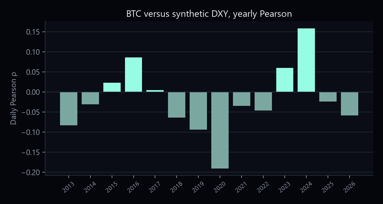 Yearly Pearson correlation of BTC and synthetic DXY daily log returns