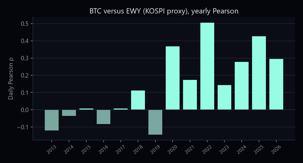 Yearly Pearson correlation of BTC and EWY daily log returns