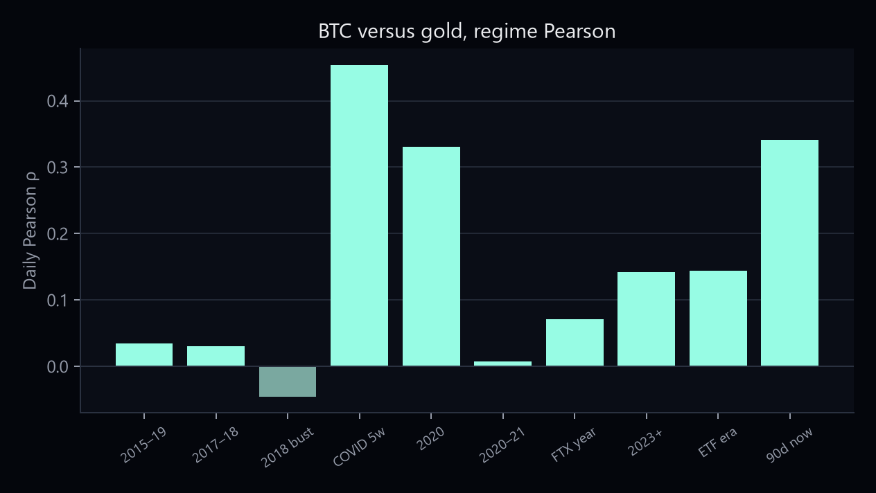 BTC versus gold Pearson correlation by regime