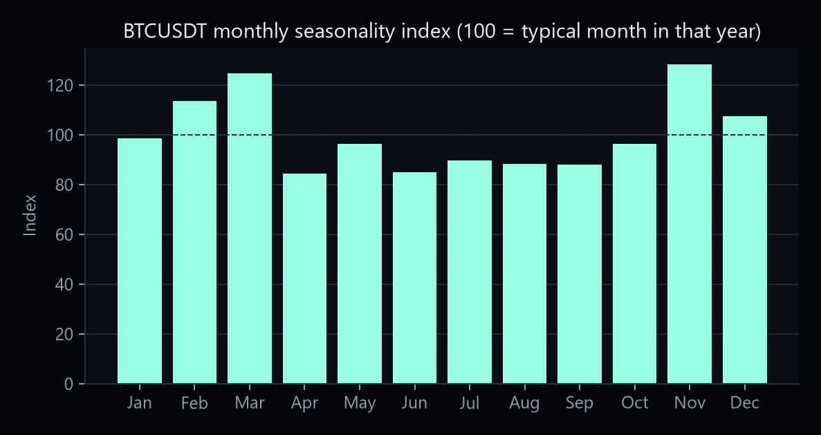 Monthly seasonality index based on normalized USDT turnover