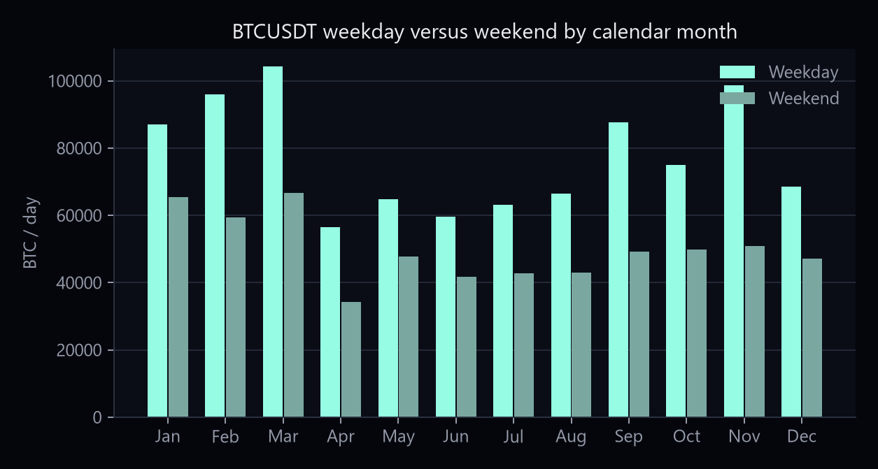Grouped bar chart comparing weekday and weekend BTCUSDT average daily volume for each calendar month