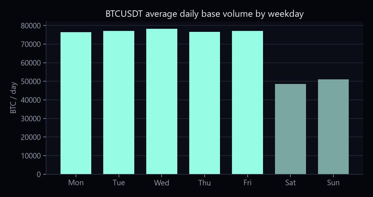 Average BTCUSDT daily Binance spot volume by weekday, showing lower Saturday and Sunday volume