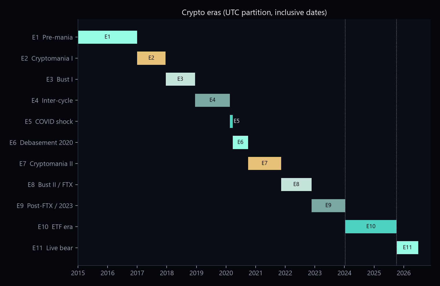Horizontal timeline of eleven non-overlapping crypto eras from 2015 through 2026