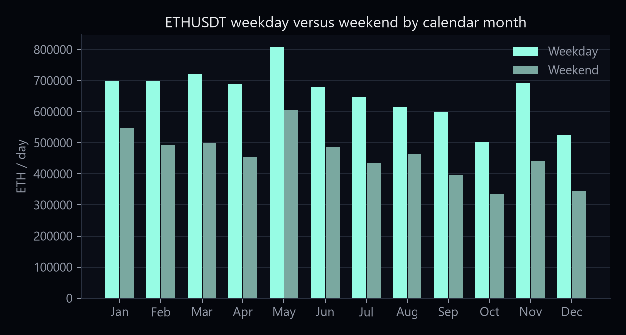 ETHUSDT weekday and weekend average daily volume by calendar month