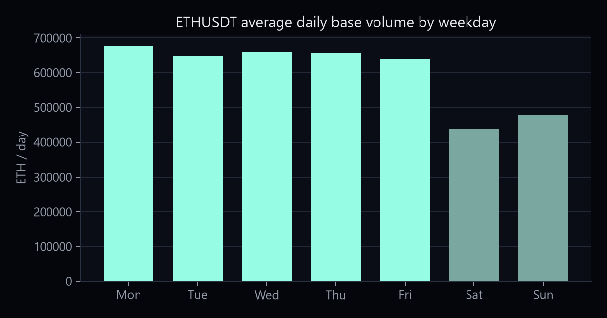 ETHUSDT average daily Binance spot volume by weekday