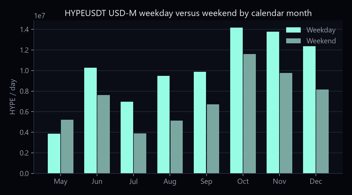 HYPEUSDT futures weekday and weekend volume by calendar month