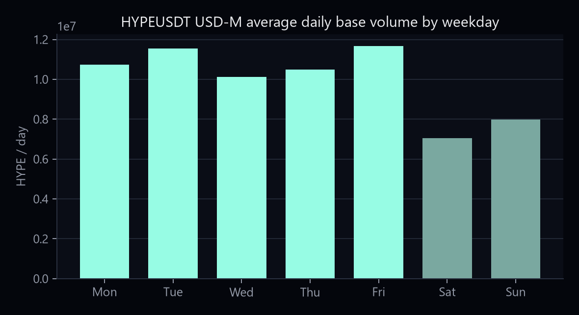HYPEUSDT USD-M average daily volume by weekday