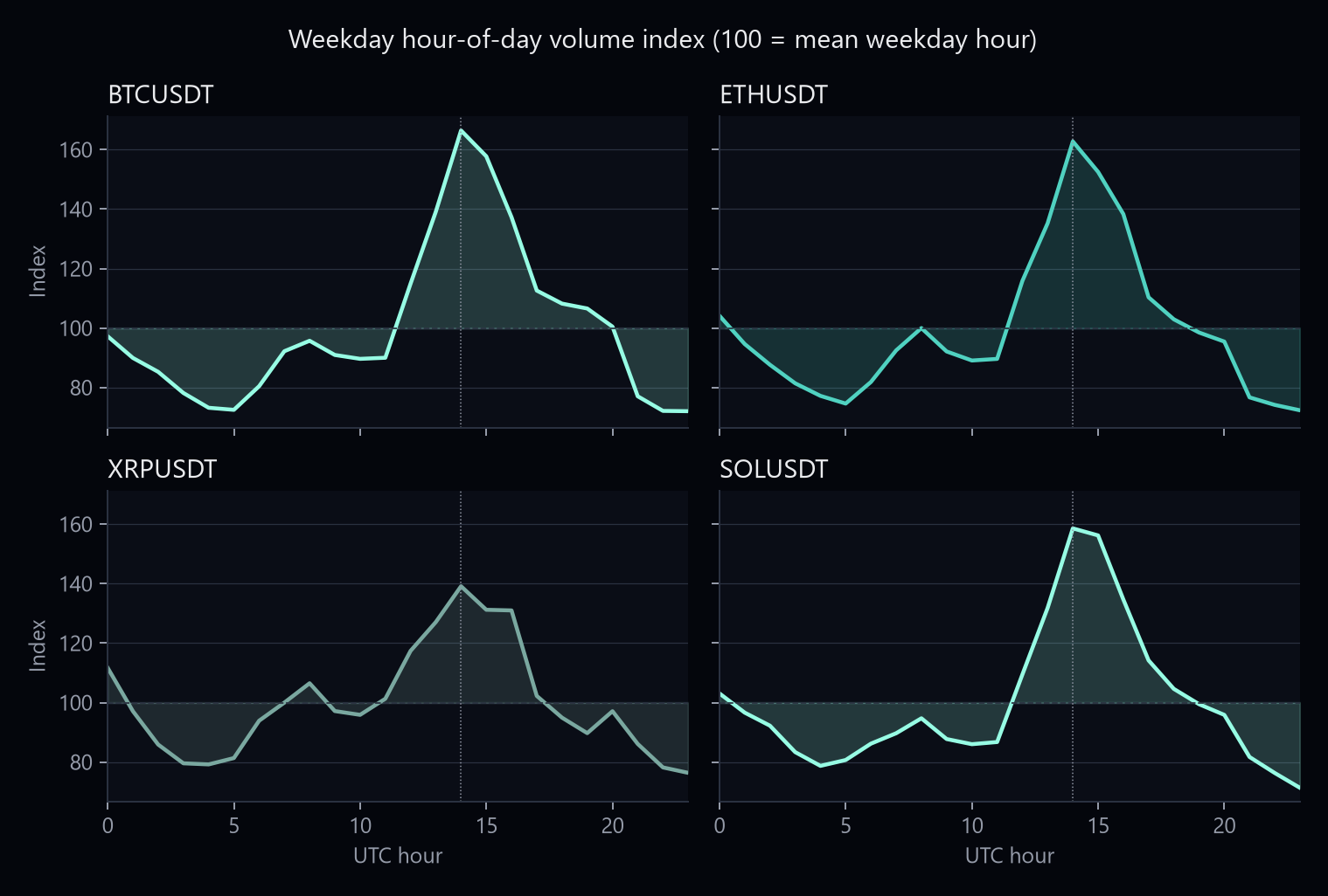 Weekday hour-of-day volume index for BTC ETH XRP and SOL