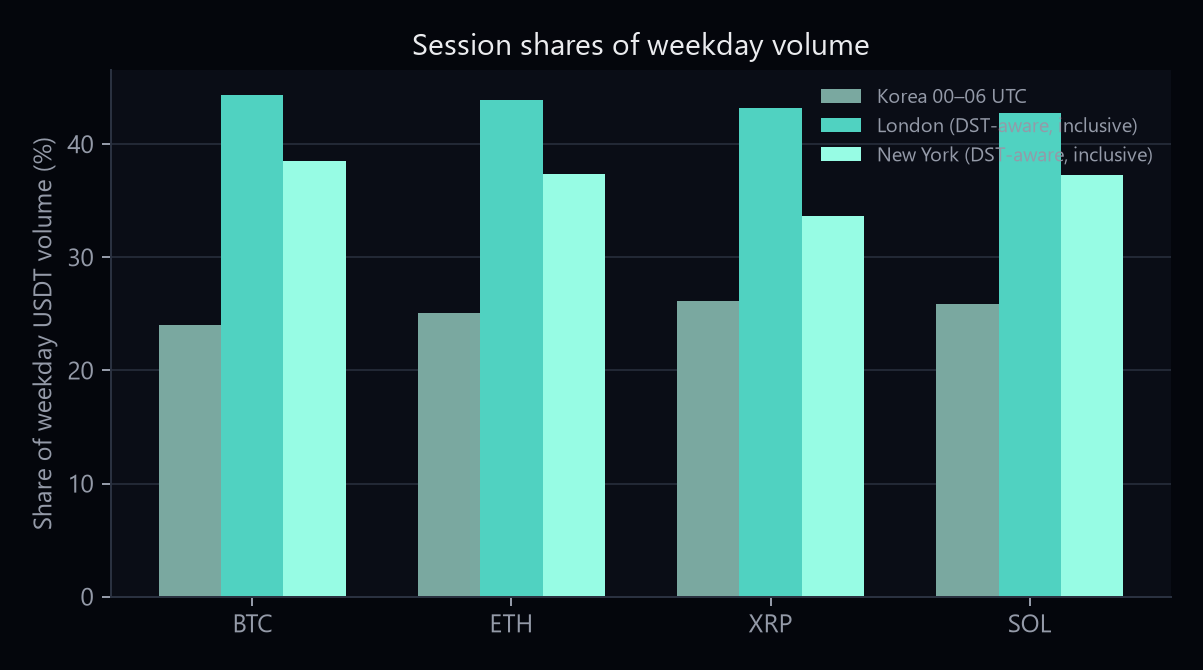 Share of weekday volume in Korea London and New York sessions