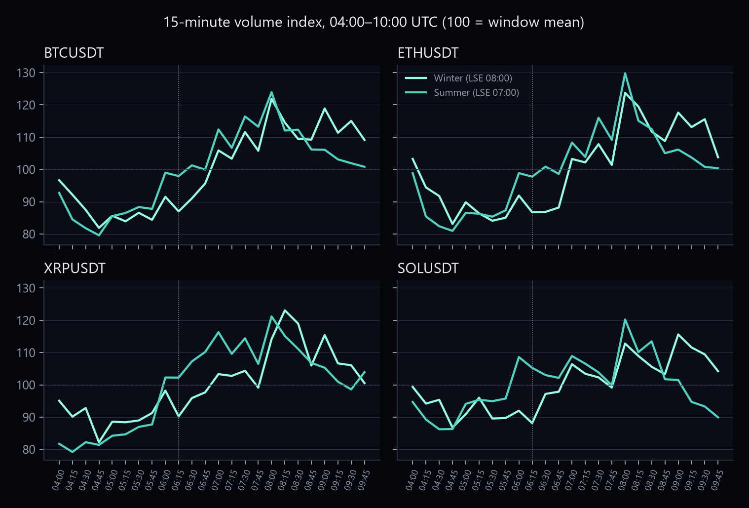 Winter and summer 15-minute volume index from 04:00 to 10:00 UTC