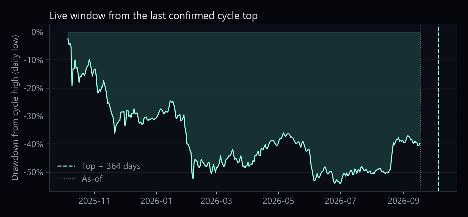Drawdown from the 6 October 2025 cycle high using daily lows, with 5 October 2026 marked