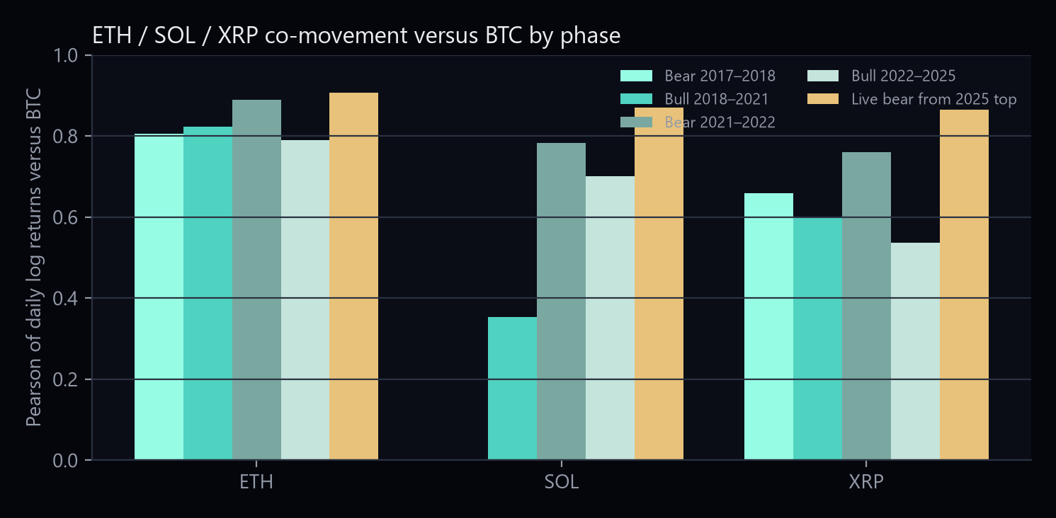 Grouped bars of Pearson correlation versus Bitcoin for ETH, SOL and XRP in each cycle phase