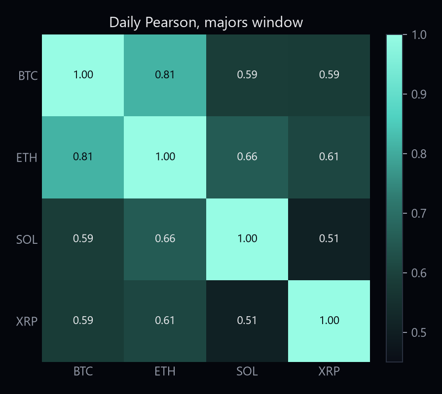 Daily Pearson correlation heatmap for BTC ETH SOL XRP