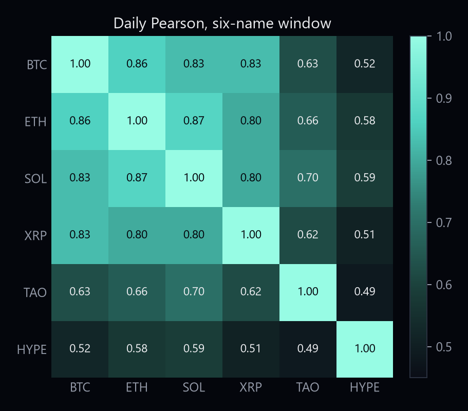 Daily Pearson heatmap for BTC ETH SOL XRP TAO HYPE