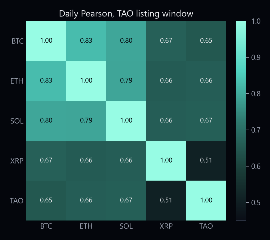 Daily Pearson heatmap including TAO