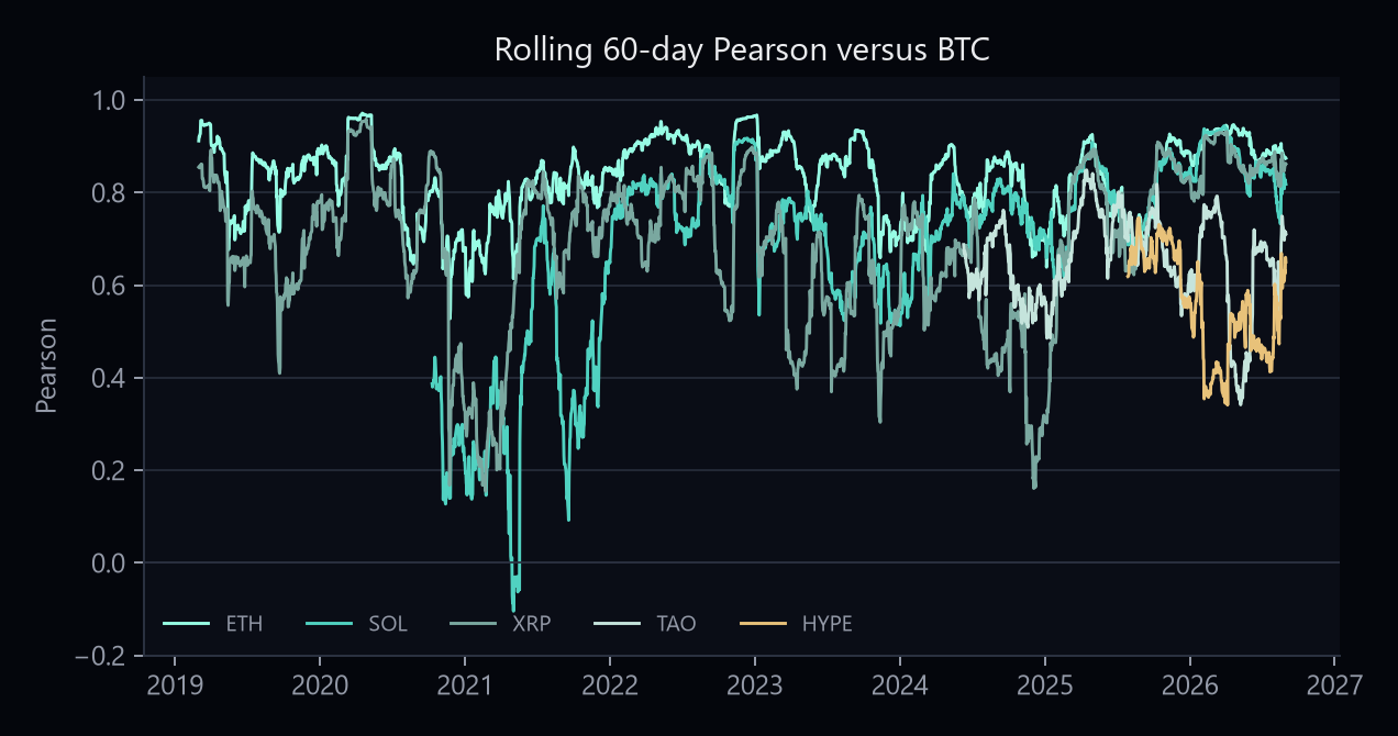 Rolling 60-day Pearson correlation versus BTC