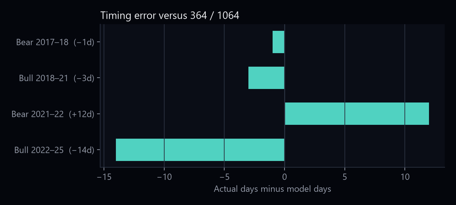 Horizontal bar chart of timing errors in days for four completed cycle legs