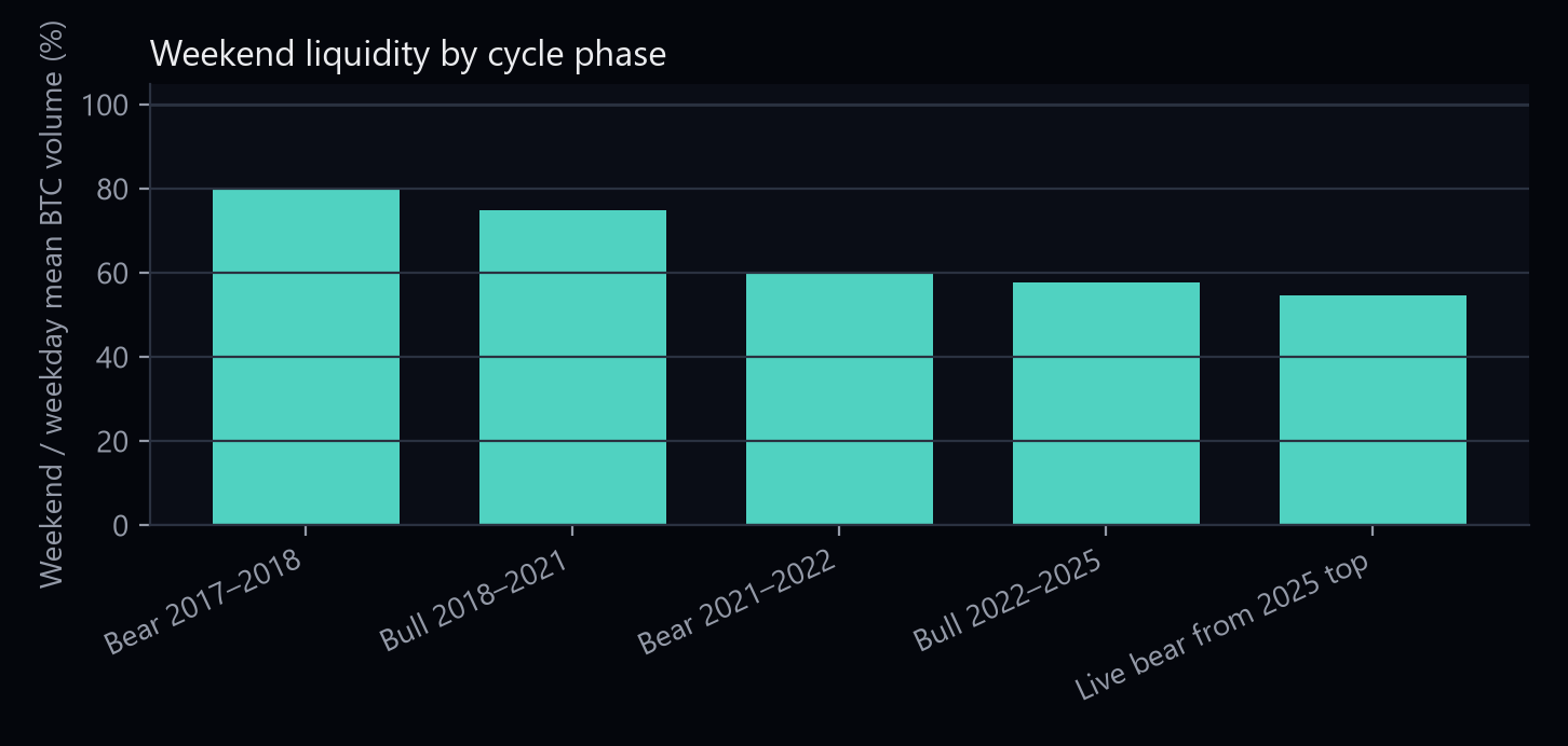 Bar chart of weekend to weekday Bitcoin volume ratio inside each major cycle window