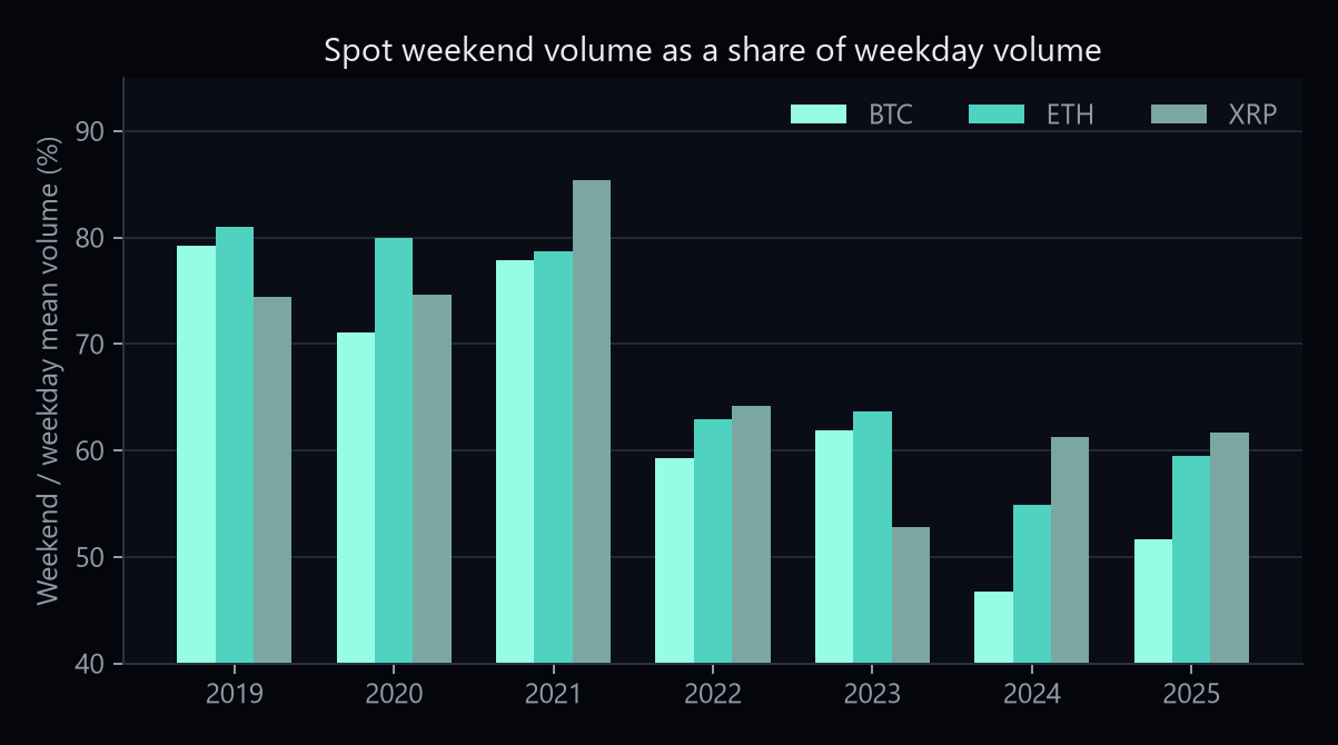Yearly weekend to weekday volume ratios for BTC ETH and XRP