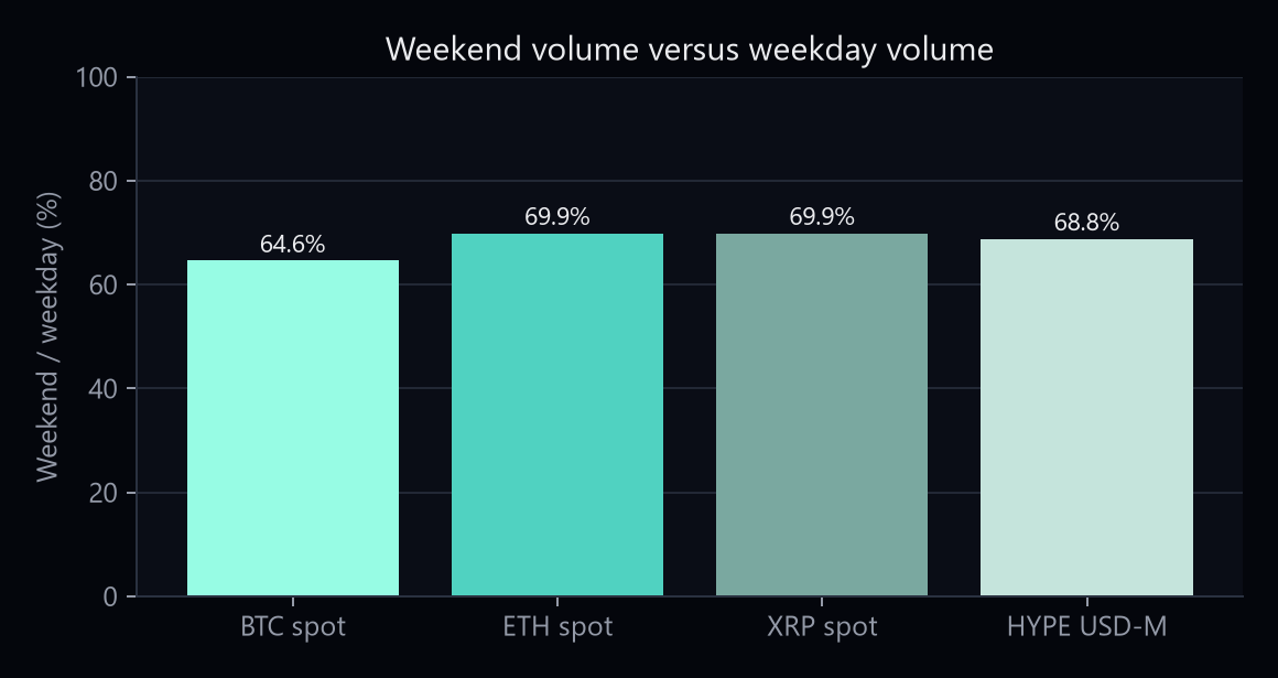 Weekend volume as a percentage of weekday volume for BTC ETH XRP and HYPE