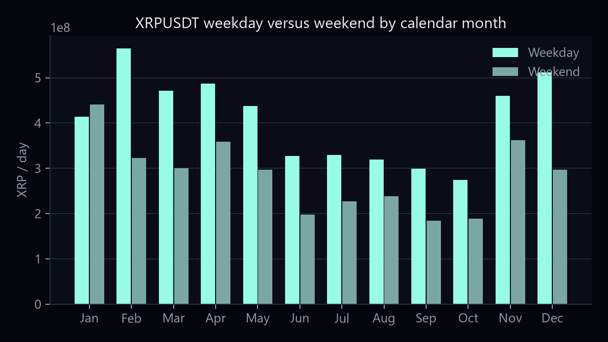 XRPUSDT weekday and weekend average daily volume by calendar month