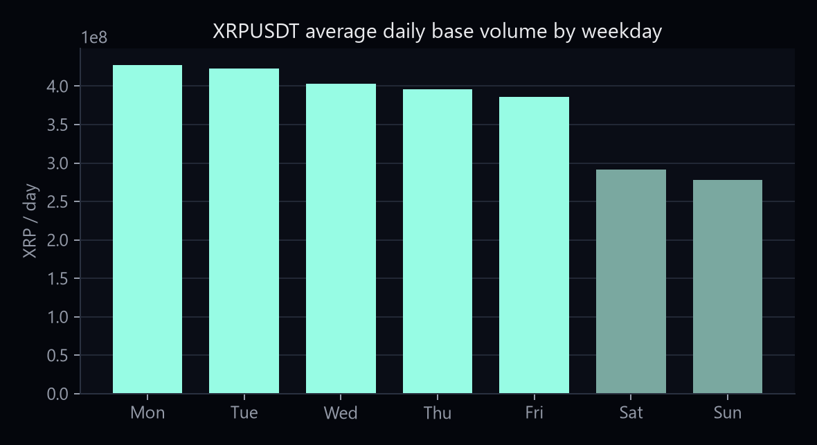 XRPUSDT average daily Binance spot volume by weekday